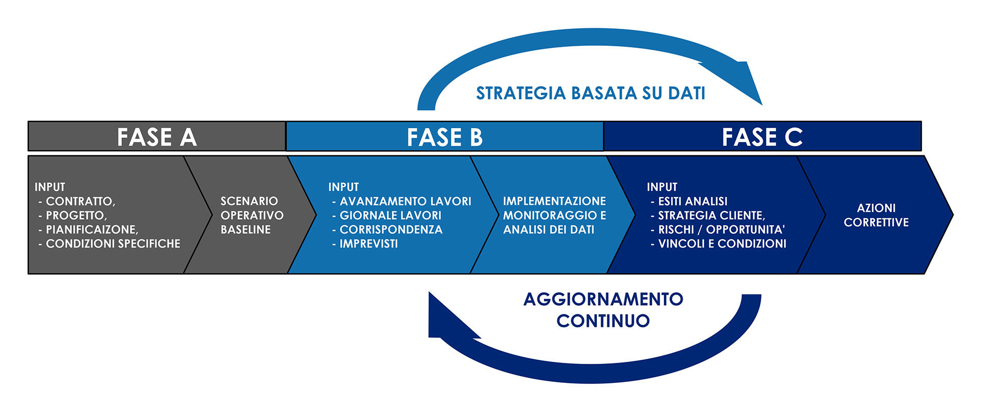 Schema strategia basata su dati